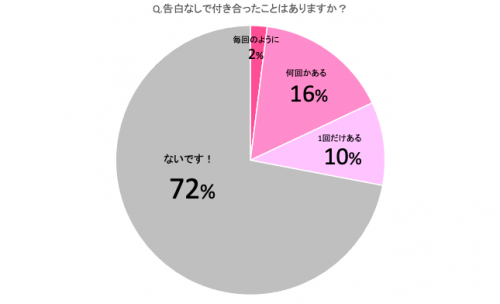 私たち 付き合ってるの 告白なし で付き合った人たちのリアル Cancam Jp キャンキャン