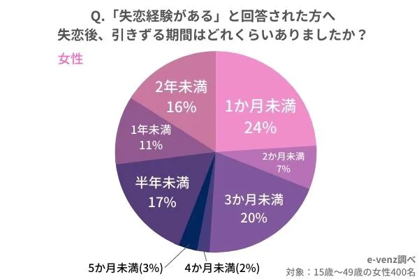 失恋には新しい恋 辛いときの立ち直り方とすべきではないこと