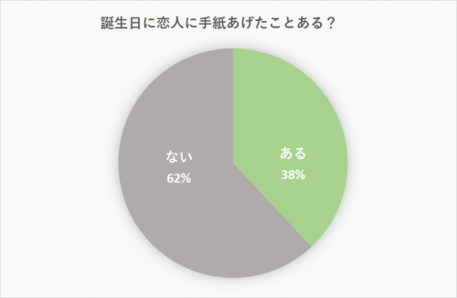 誕生日に手紙で想いを伝えたい 喜ばれるメッセージとng例