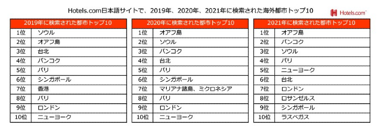 Hotels.com日本語サイト内で検索された都市TOP10