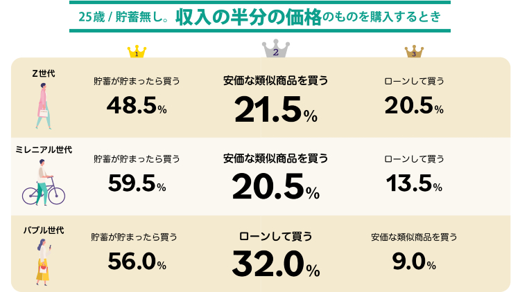 『あなたが25歳のときのことについて、貯蓄額がないと仮定し、収入の1/2（半分）にあたるものを購入する際の行動』