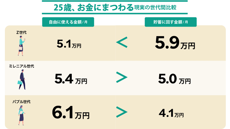 『あなたが25歳のときに、月に自由に使えた（使える）金額と、貯蓄に回していた（回している）金額』