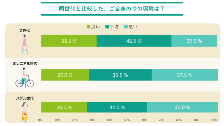 『同世代と比較した、ご自身の今の環境※』