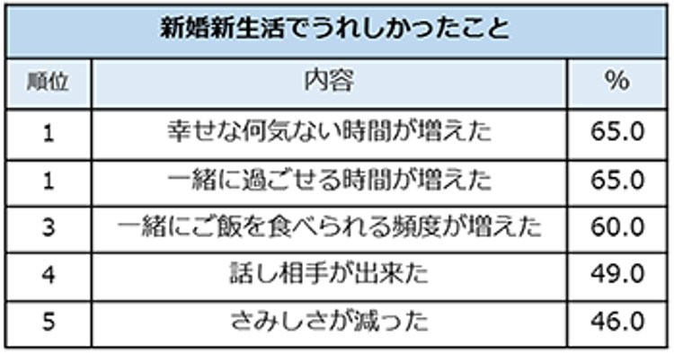 新婚さん100名調査 結婚してうれしかったこと1位は 何気ない時間 ケンカの理由1位は Cancam Jp キャンキャン