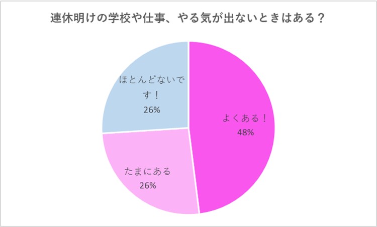 連休明けの仕事 みんながやる気を出すためにしている30のこと Cancam Jp キャンキャン