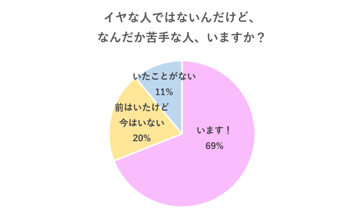 いるいる。「イヤな人じゃないんだけど、なんか苦手な人」の6つの特徴