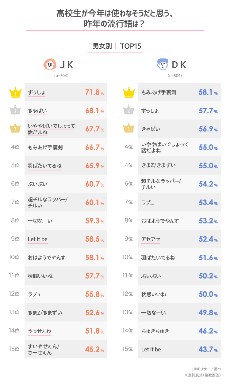 1位はまさかの 草 で草 高校生1000人が選ぶ 22年の流行語 大予想 Cancam Jp キャンキャン