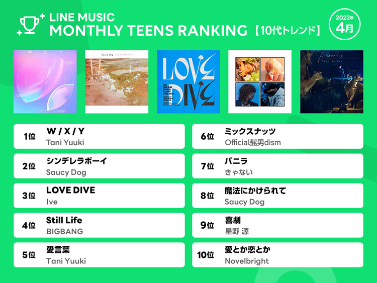 Line Music最新ランキングを発表 10代が最も注目している曲で3か月連続1位を獲得したのは Cancam Jp キャンキャン