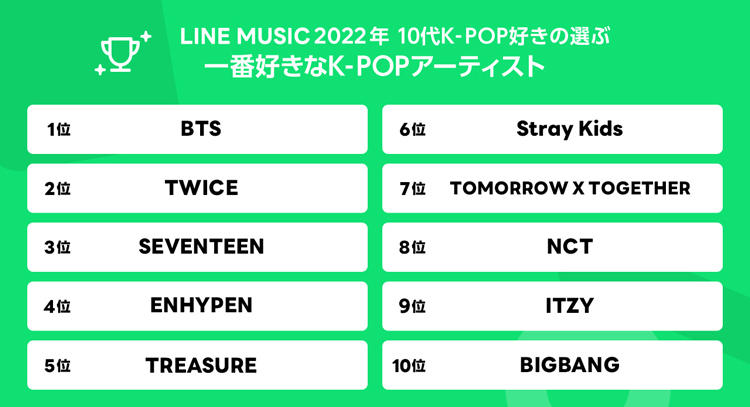 10代のK-POP好き7,183名が選ぶ最新K-POP♡今注目すべきアーティストは