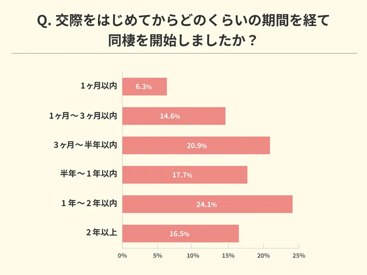 付き合って半年で同棲 結婚は早い 男性心理とラブラブの秘訣