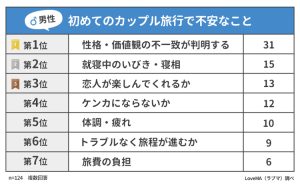 恋人との旅行は付き合ってどれぐらいがベスト 初めての旅行で不安なコト 男女のホンネを聞いてみた Cancam Jp キャンキャン 恋人との旅行は付き合ってどれぐらいがベスト 初めての旅行で不安なコト 男女のホンネを聞いてみた Cancam Jp キャンキャン