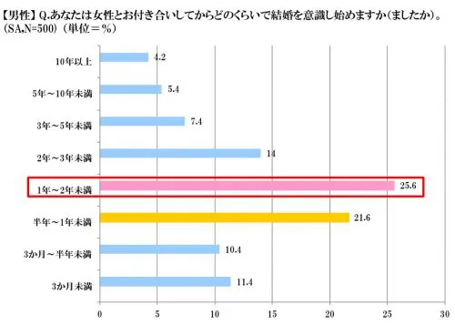 付き合って半年で同棲 結婚は早い 男性心理とラブラブの秘訣