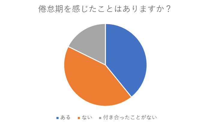 倦怠期ってどんな状態 乗り越える方法は