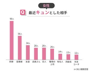 職場で片思い中の人に朗報 最近キュンとした相手は 同僚 が最多 どんな時にキュンとする Cancam Jp キャンキャン