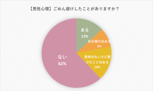 脈なしサイン9選 ごめん避けする男性心理 理由 両想いになるために必要なこと Cancam Jp キャンキャン