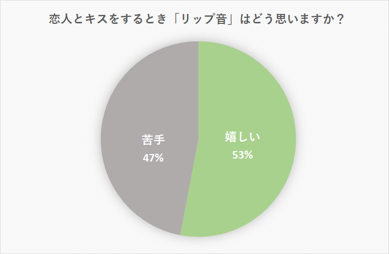 キスの音は苦手派47 嫌いな理由と雰囲気のいいリップ音を出すキステク Cancam Jp キャンキャン