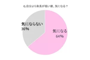 高身長男子は本当にモテる 理想の彼氏の身長と実際や背の低い彼氏への本音 Cancam Jp キャンキャン