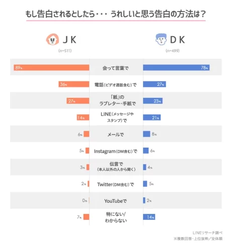 電話で告白はあり 理想の告白からわかる成功しやすい告白のコツとタイミング Cancam Jp キャンキャン