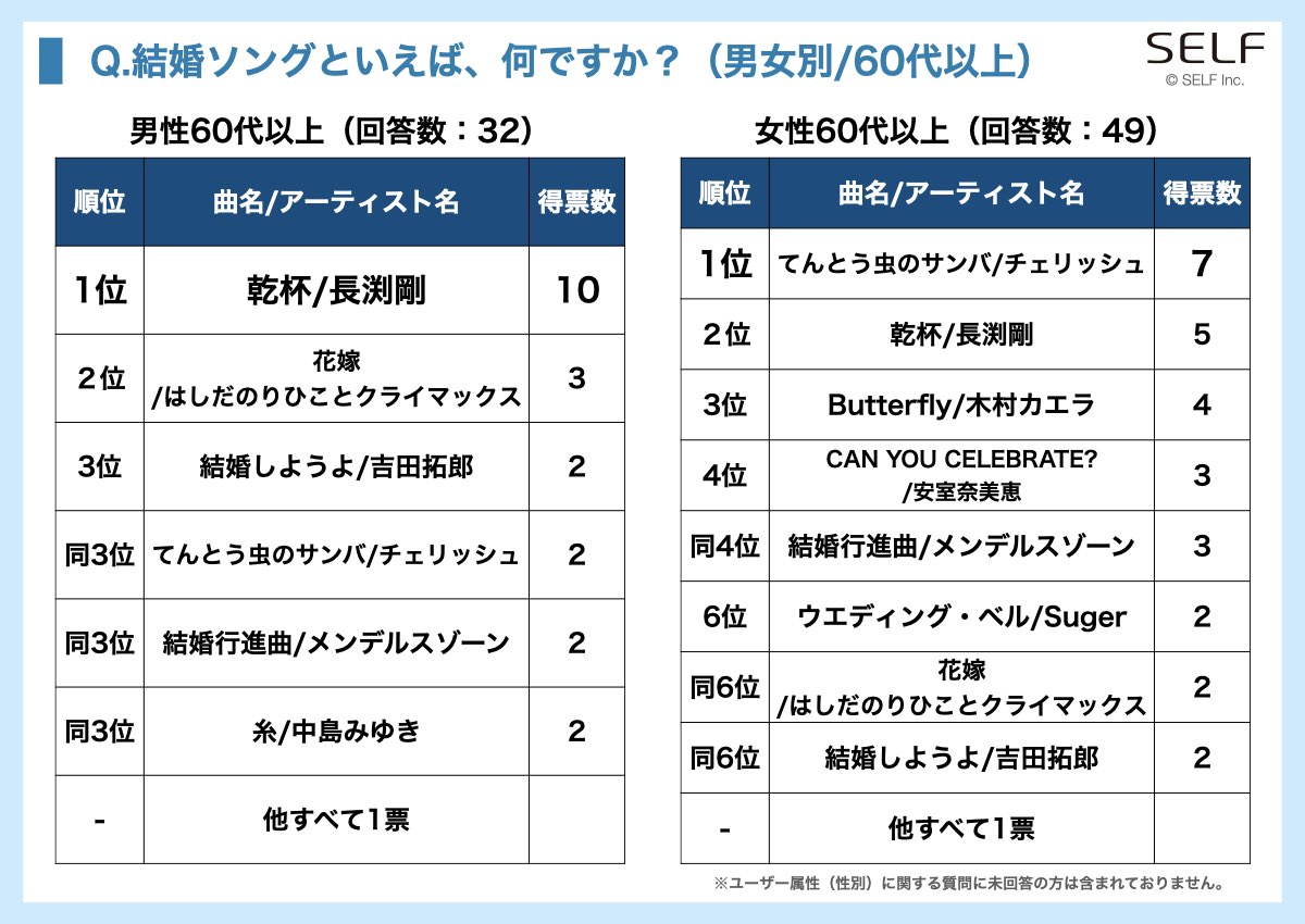 1位はやっぱりあの曲！3430人に聞いた「定番の結婚式ソング ...