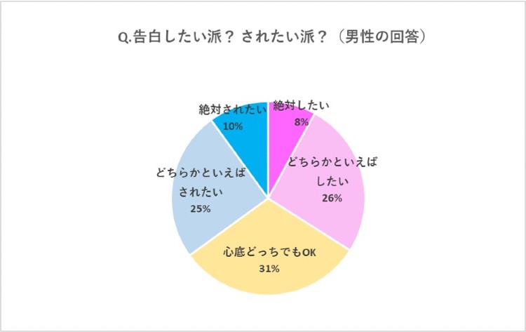 正直 告白したい派 されたい派 男女160名に本音を聞いてみたら Cancam Jp キャンキャン