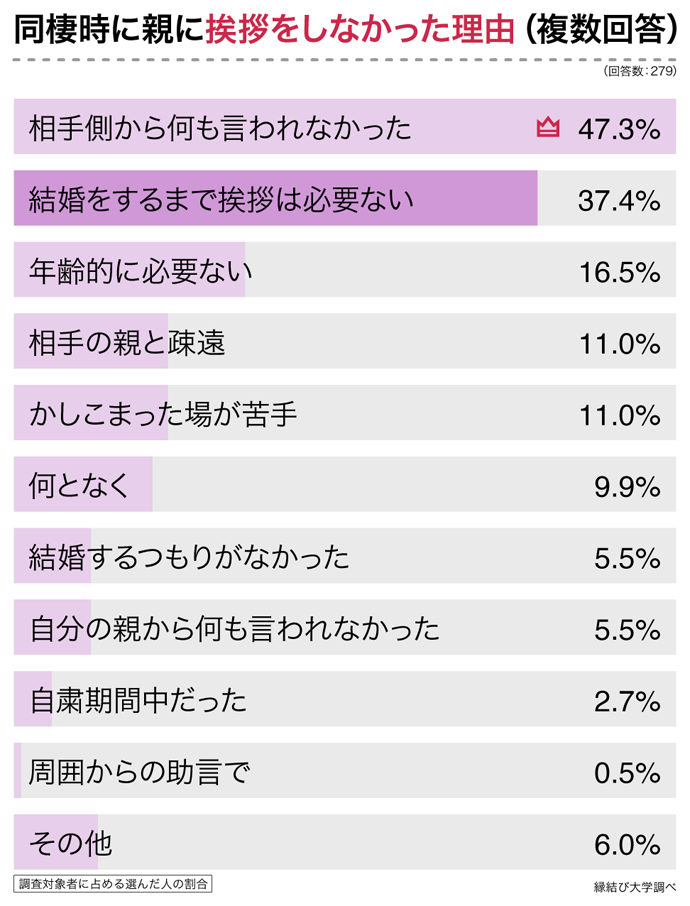 同棲するとき 親に挨拶する 経験者302人に聞いた挨拶成功のポイント7つ Cancam Jp キャンキャン