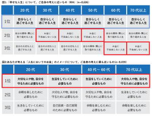 「幸せな人生」ってどんな人生？20代だけ「お金に不自由しない人生」がTOP3に入らなかった - CanCam.jp（キャンキャン）