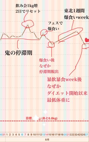 帰省＆旅行で6泊7日暴飲暴食。リセット＆調整で太らないのは可能か実験