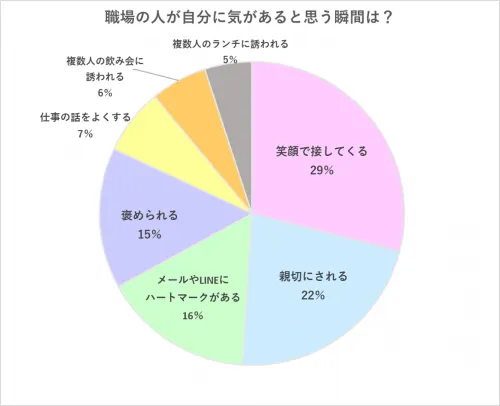 職場男性が出す惚れてるサイン バレバレの好意行動やキュンとさせるポイント Cancam Jp キャンキャン