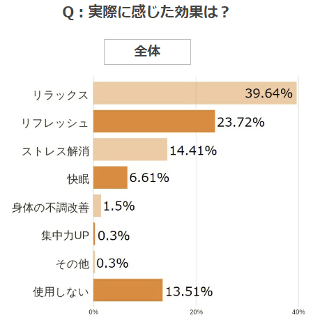 香りに癒される♡アロマオイルってお風呂で使っても大丈夫？入浴時の