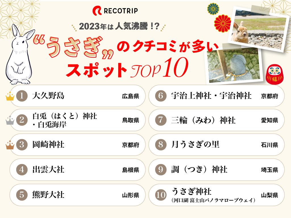 卯年にちなんだ「うさぎ」スポットに注目！2位は最古の日本神話で有名