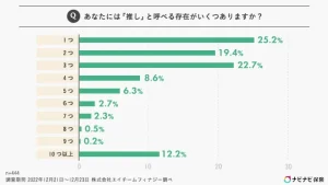 出費がキツいと思っている人は約4割…！450人が答えた「推し活と