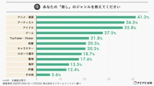 出費がキツいと思っている人は約4割…！450人が答えた「推し活と