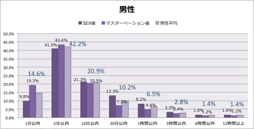 みんながセックスにかける平均時間と理想の時間が判明！ Cancam Jp（キャンキャン）