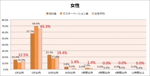 みんながセックスにかける平均時間と理想の時間が判明！ Cancam Jp（キャンキャン）