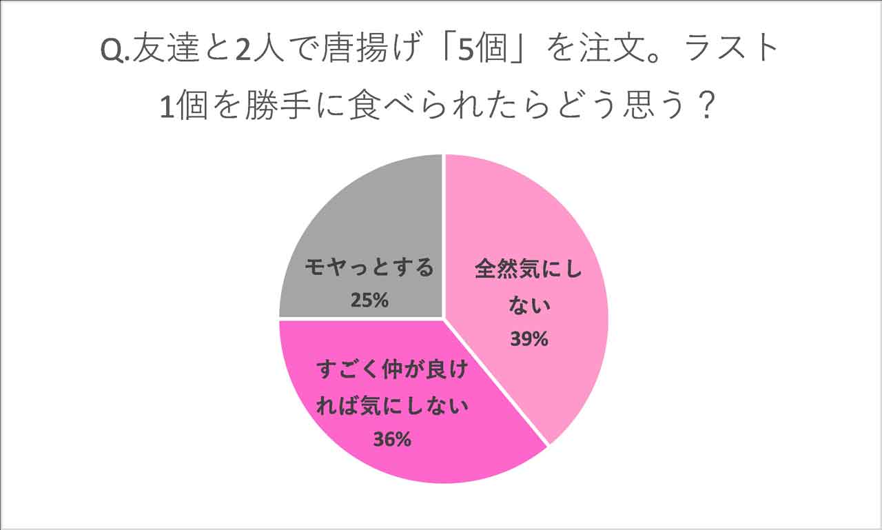 シェアしてるおかずのラスト1個」を勝手に食べられた… モヤっとする ...