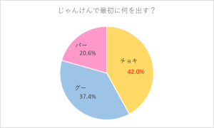 じゃんけんの必勝法」ってあるの？徹底調査したら見えてきた“勝率を上げるコツ”はコレ！ - CanCam.jp（キャンキャン）