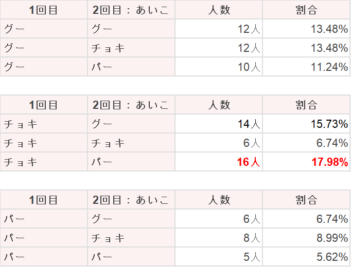 じゃんけんの必勝法」ってあるの？徹底調査したら見えてきた“勝率を上げるコツ”はコレ！ - CanCam.jp（キャンキャン）