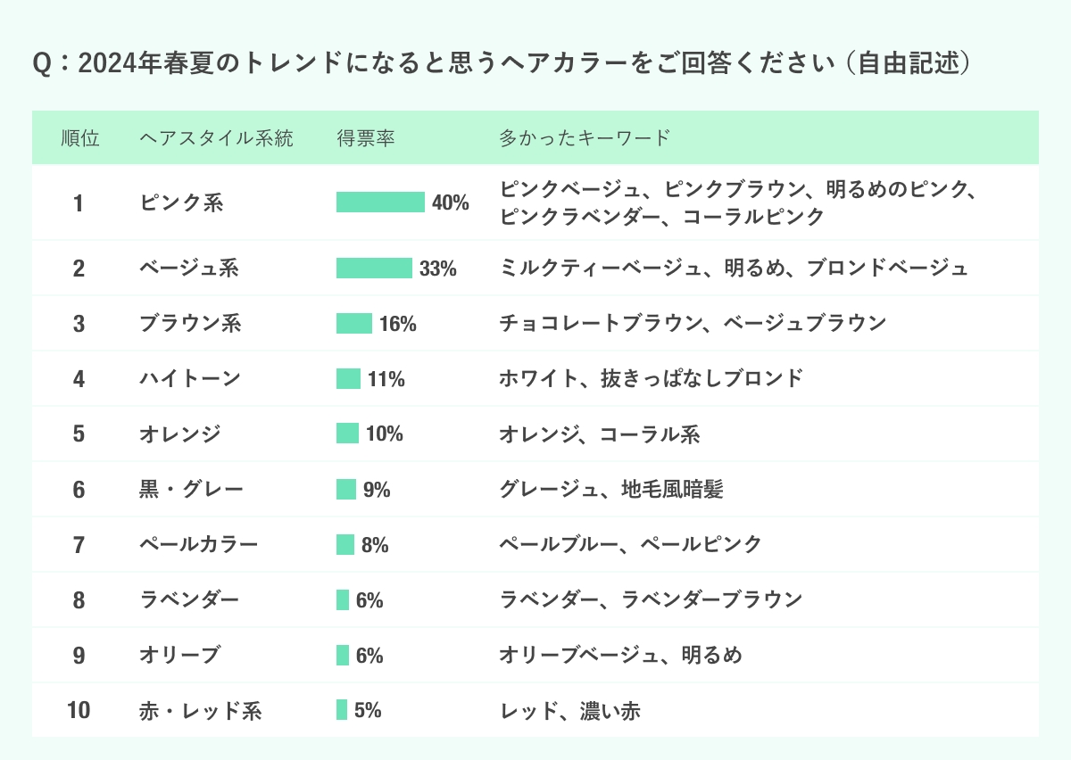 現役美容師186人ガチ推し。2024年春夏のトレンドヘアカラー＆ヘア