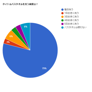 タオル セール 毎日変える