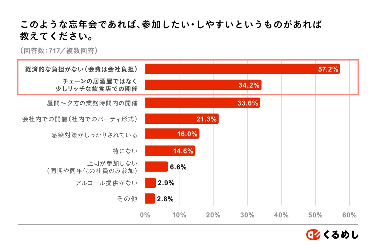 忘年会についての調査