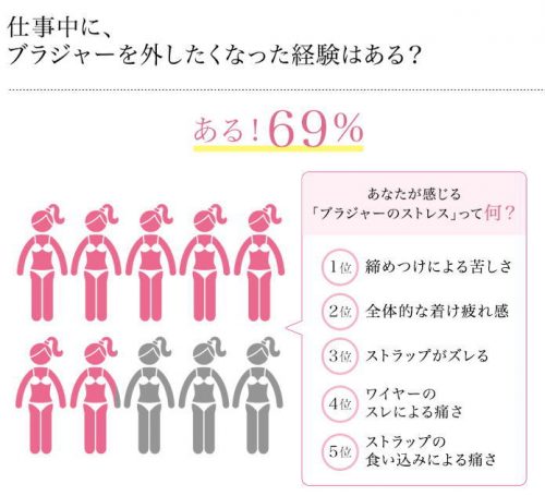 女性の4割が仕事中に「ノーブラ」「ホック外し」の経験アリ！はたしてその理由とは…