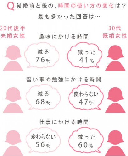 未婚女性注目！既婚女性、結婚後に減ったのは“貯蓄と○○”と回答