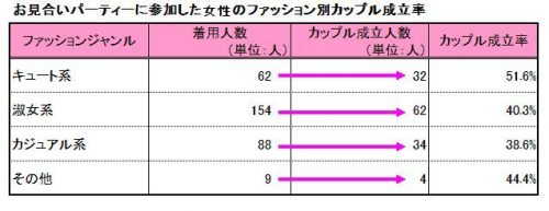 カップル成立率が高い女性ファッション