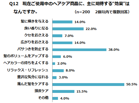 ヘアケアについての意識調査
