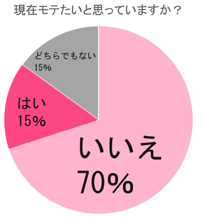 モテたいですか？