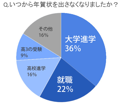 年賀状いつから出してない？