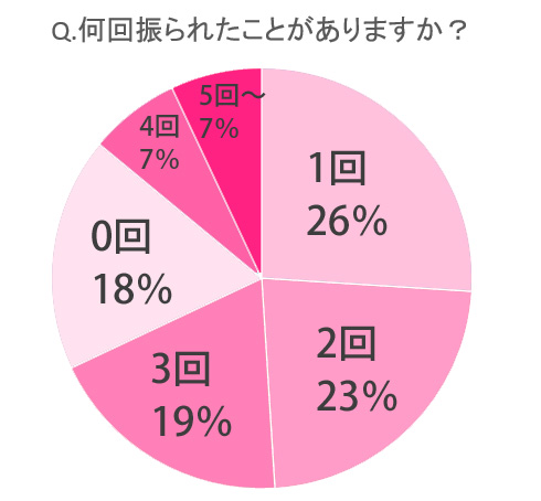 振られた回数