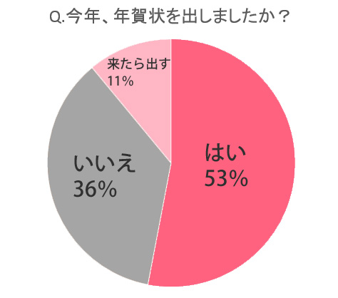 年賀状出しました？