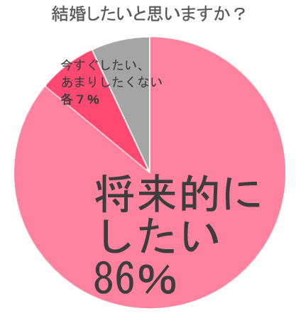 結婚したいですか？