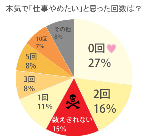 仕事やめたい回数